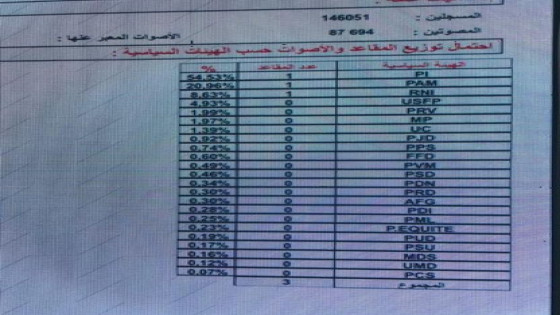 الأستقلال يتصدر انتخابات العيون