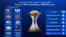 بمدينة ميامي الامريكية سحب قرعة كأس العالم لكرة القدم للأندية 2025 بمشاركة 32 ناديا من بينها خمسة أندية عربية